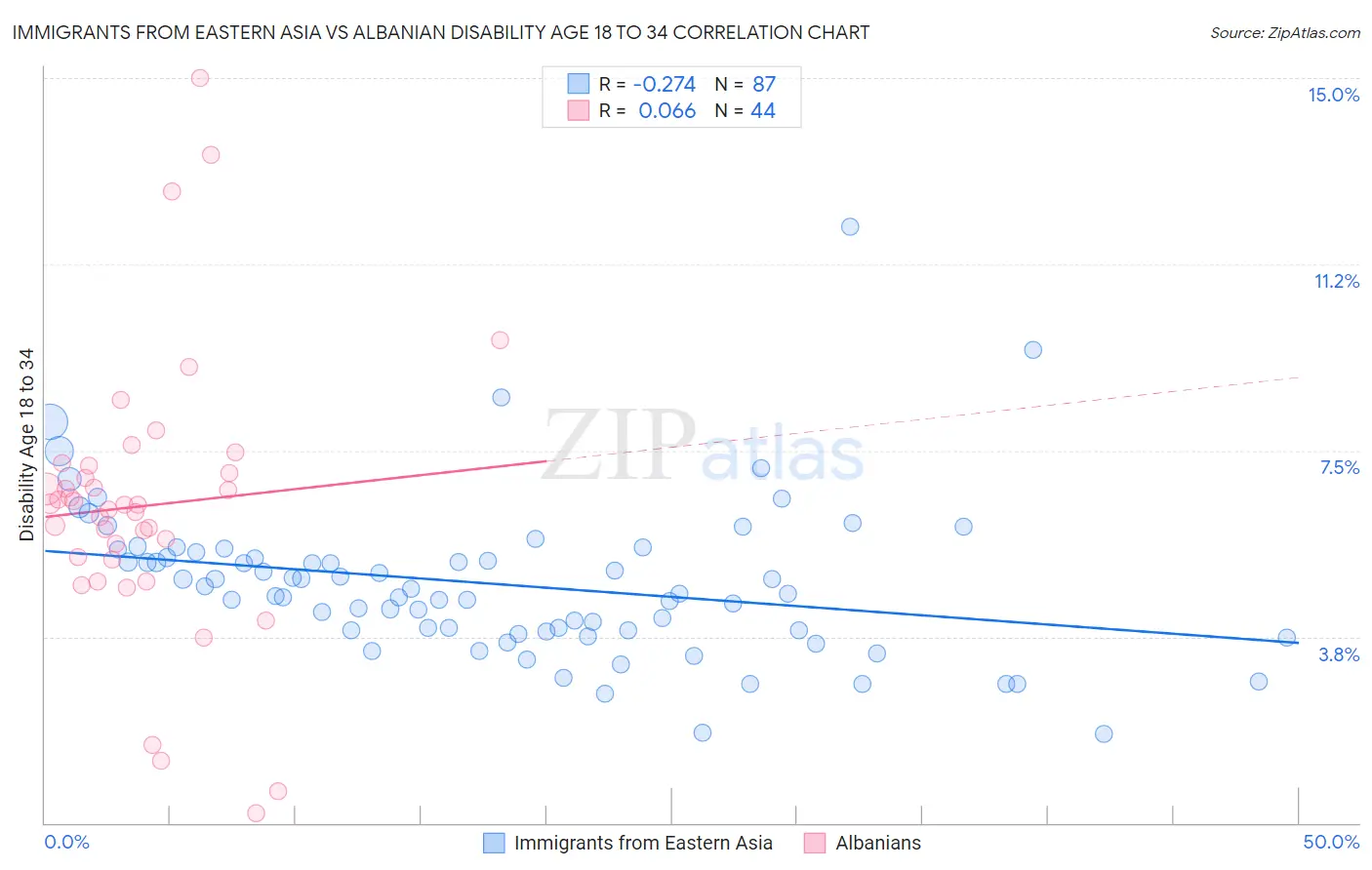 Immigrants from Eastern Asia vs Albanian Disability Age 18 to 34