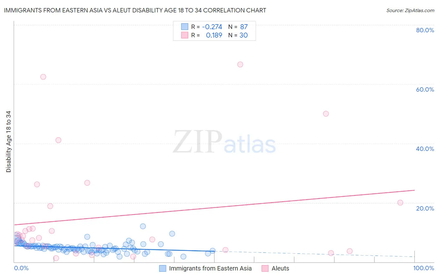 Immigrants from Eastern Asia vs Aleut Disability Age 18 to 34