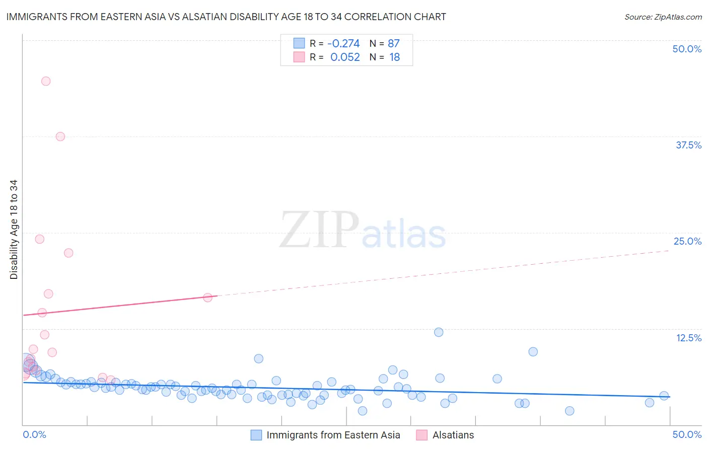 Immigrants from Eastern Asia vs Alsatian Disability Age 18 to 34