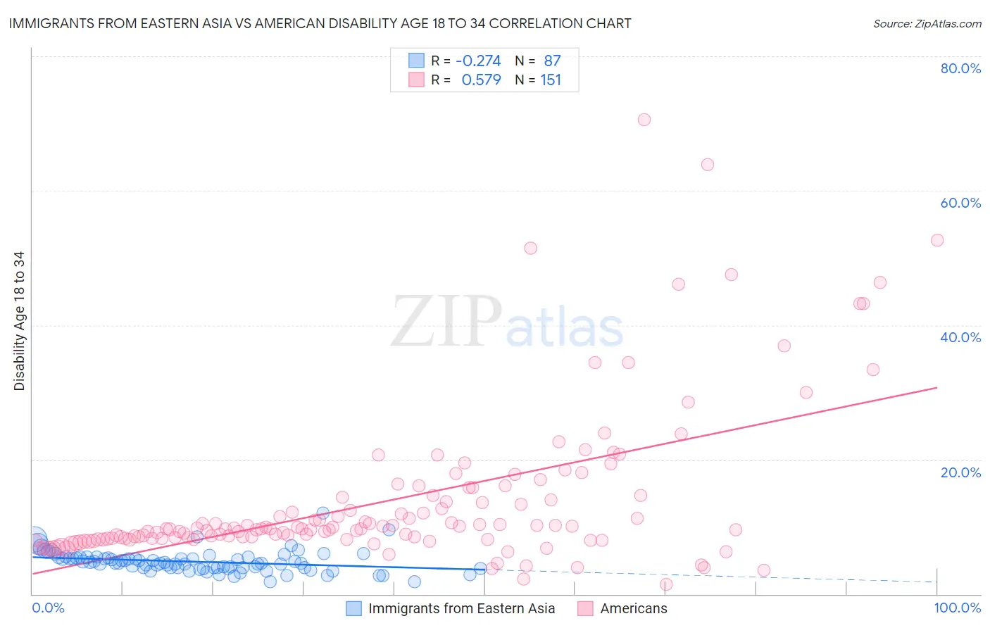 Immigrants from Eastern Asia vs American Disability Age 18 to 34