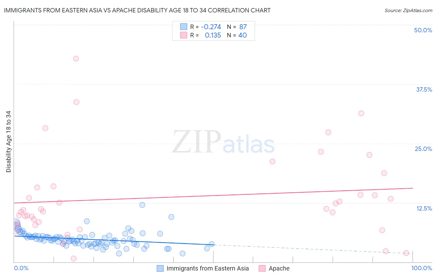 Immigrants from Eastern Asia vs Apache Disability Age 18 to 34