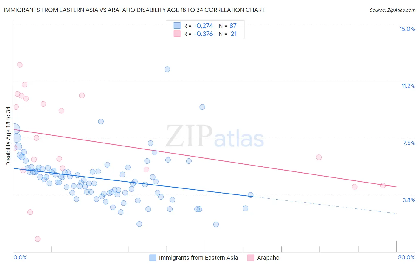 Immigrants from Eastern Asia vs Arapaho Disability Age 18 to 34