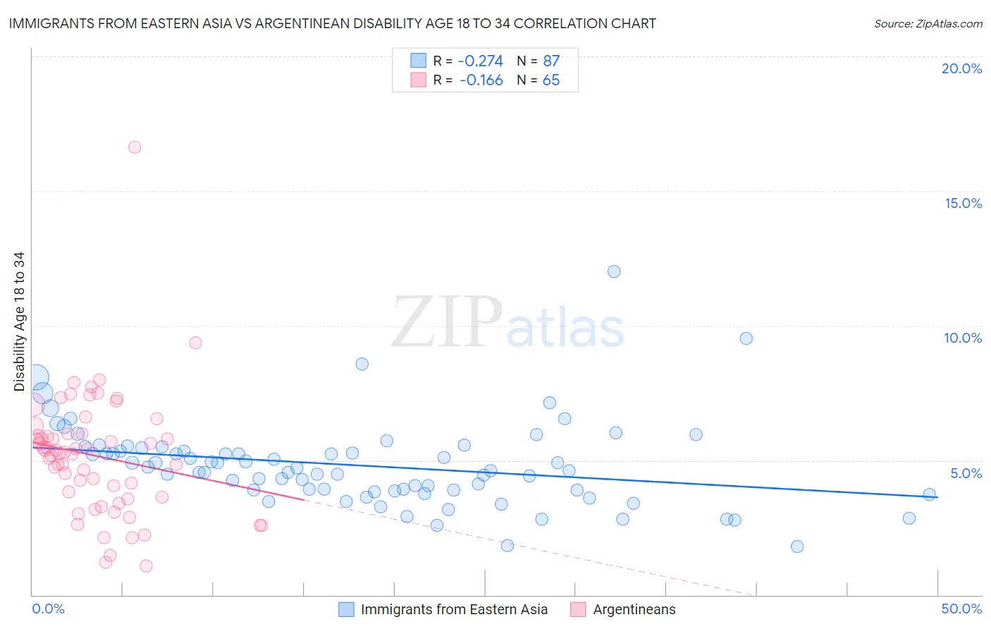 Immigrants from Eastern Asia vs Argentinean Disability Age 18 to 34