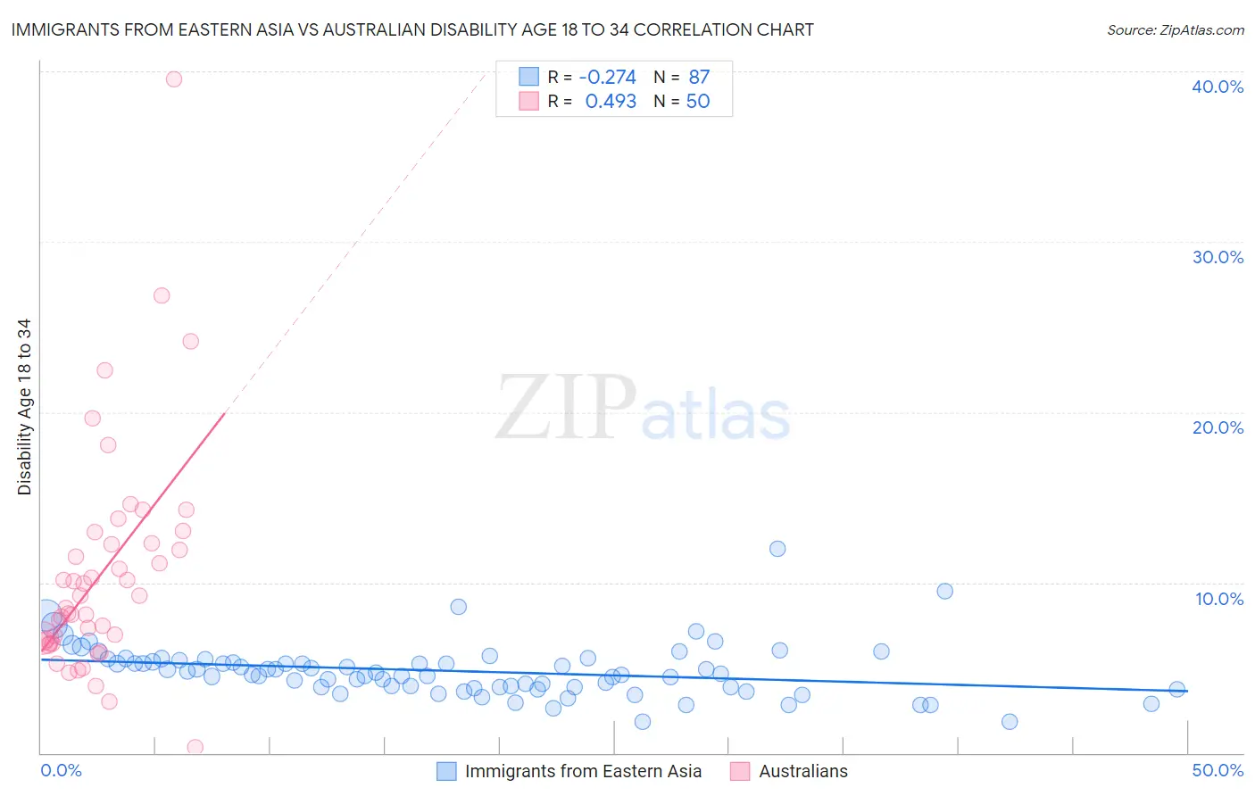 Immigrants from Eastern Asia vs Australian Disability Age 18 to 34