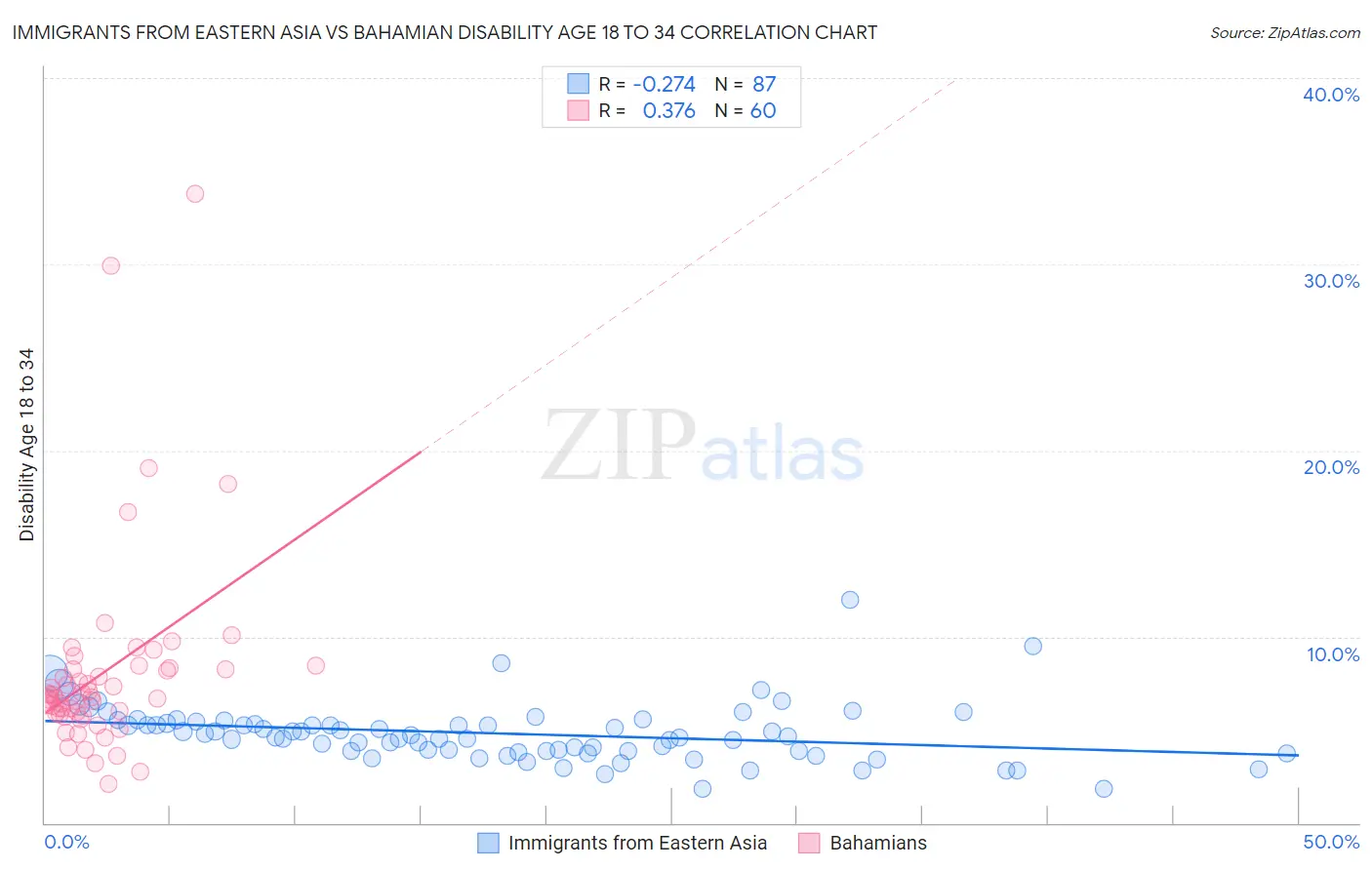 Immigrants from Eastern Asia vs Bahamian Disability Age 18 to 34