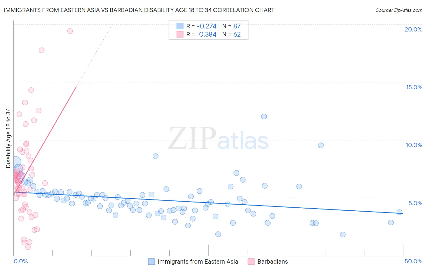 Immigrants from Eastern Asia vs Barbadian Disability Age 18 to 34