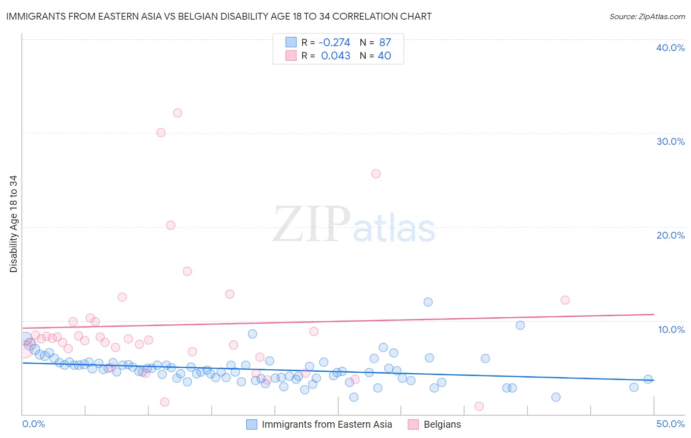 Immigrants from Eastern Asia vs Belgian Disability Age 18 to 34