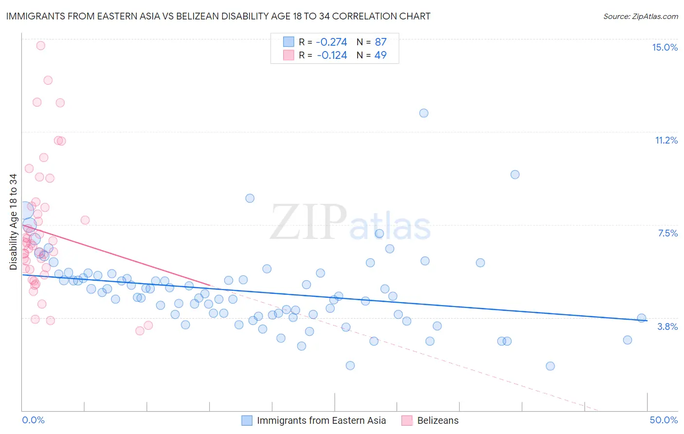 Immigrants from Eastern Asia vs Belizean Disability Age 18 to 34