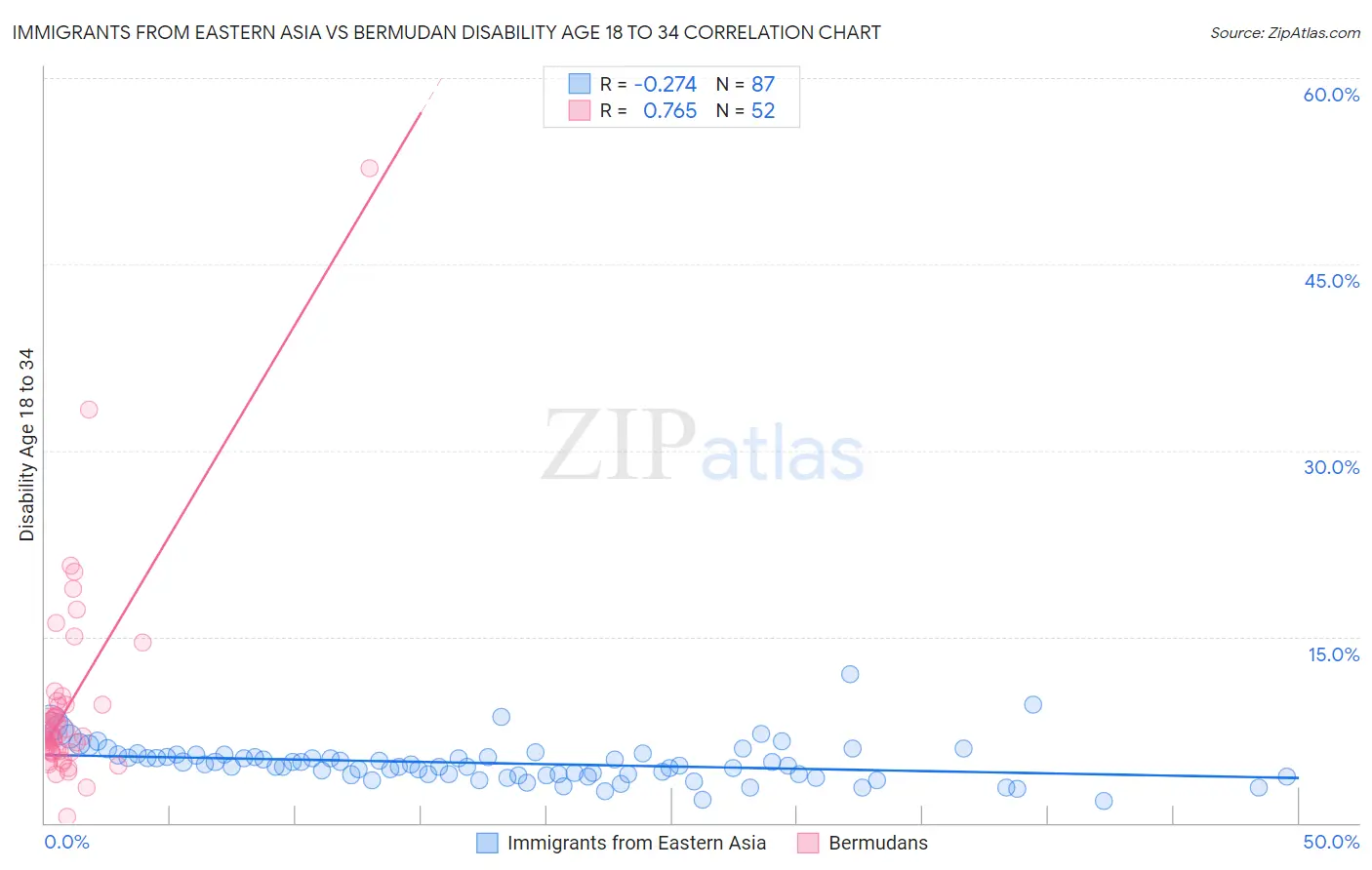 Immigrants from Eastern Asia vs Bermudan Disability Age 18 to 34