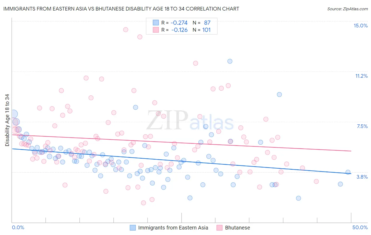 Immigrants from Eastern Asia vs Bhutanese Disability Age 18 to 34