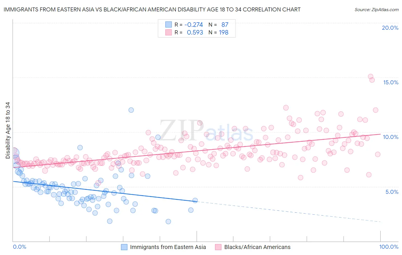 Immigrants from Eastern Asia vs Black/African American Disability Age 18 to 34