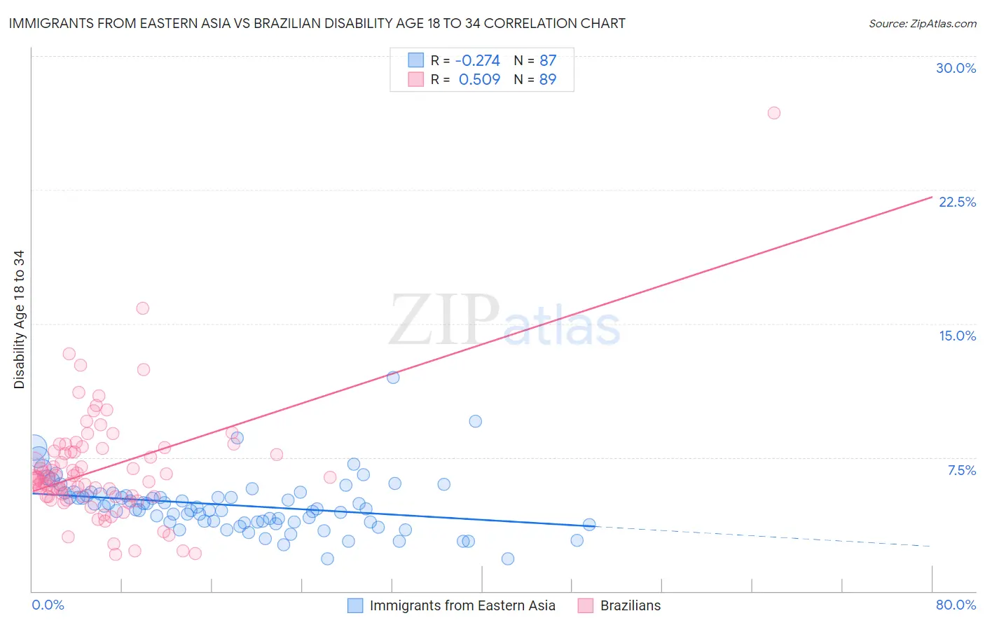 Immigrants from Eastern Asia vs Brazilian Disability Age 18 to 34