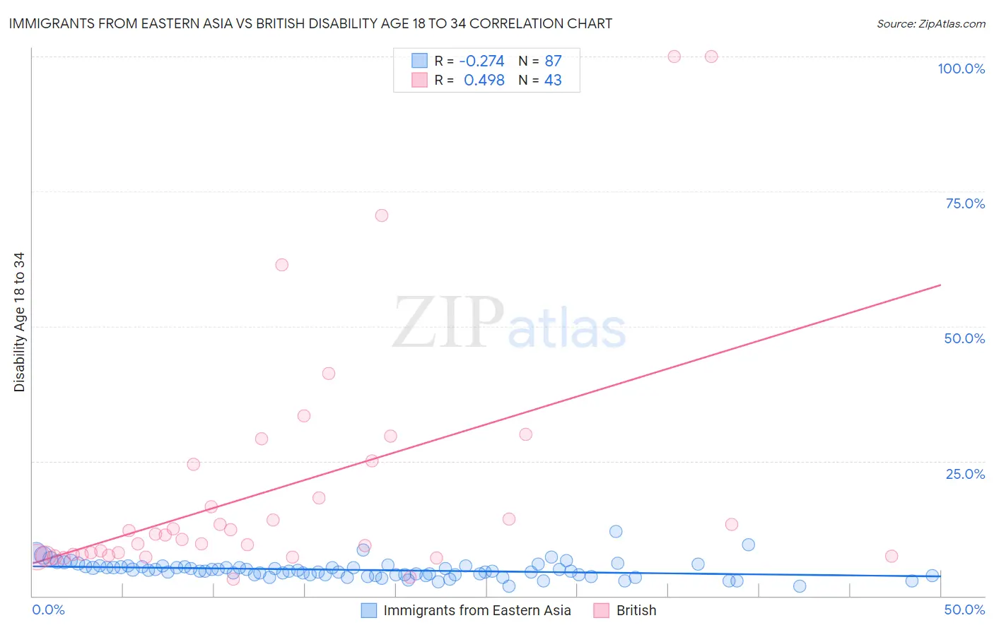 Immigrants from Eastern Asia vs British Disability Age 18 to 34