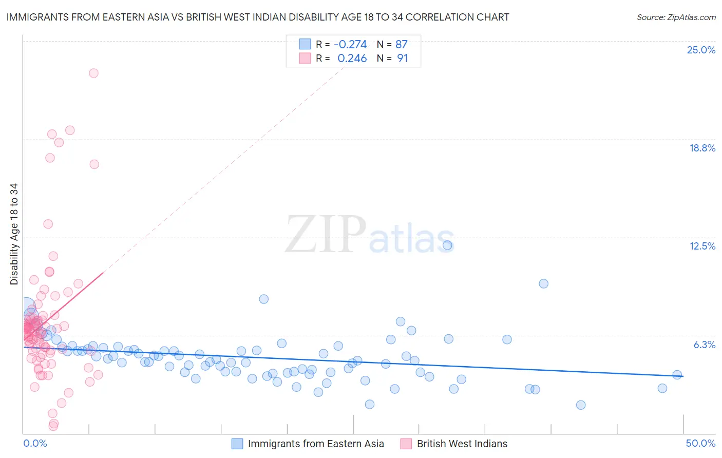 Immigrants from Eastern Asia vs British West Indian Disability Age 18 to 34