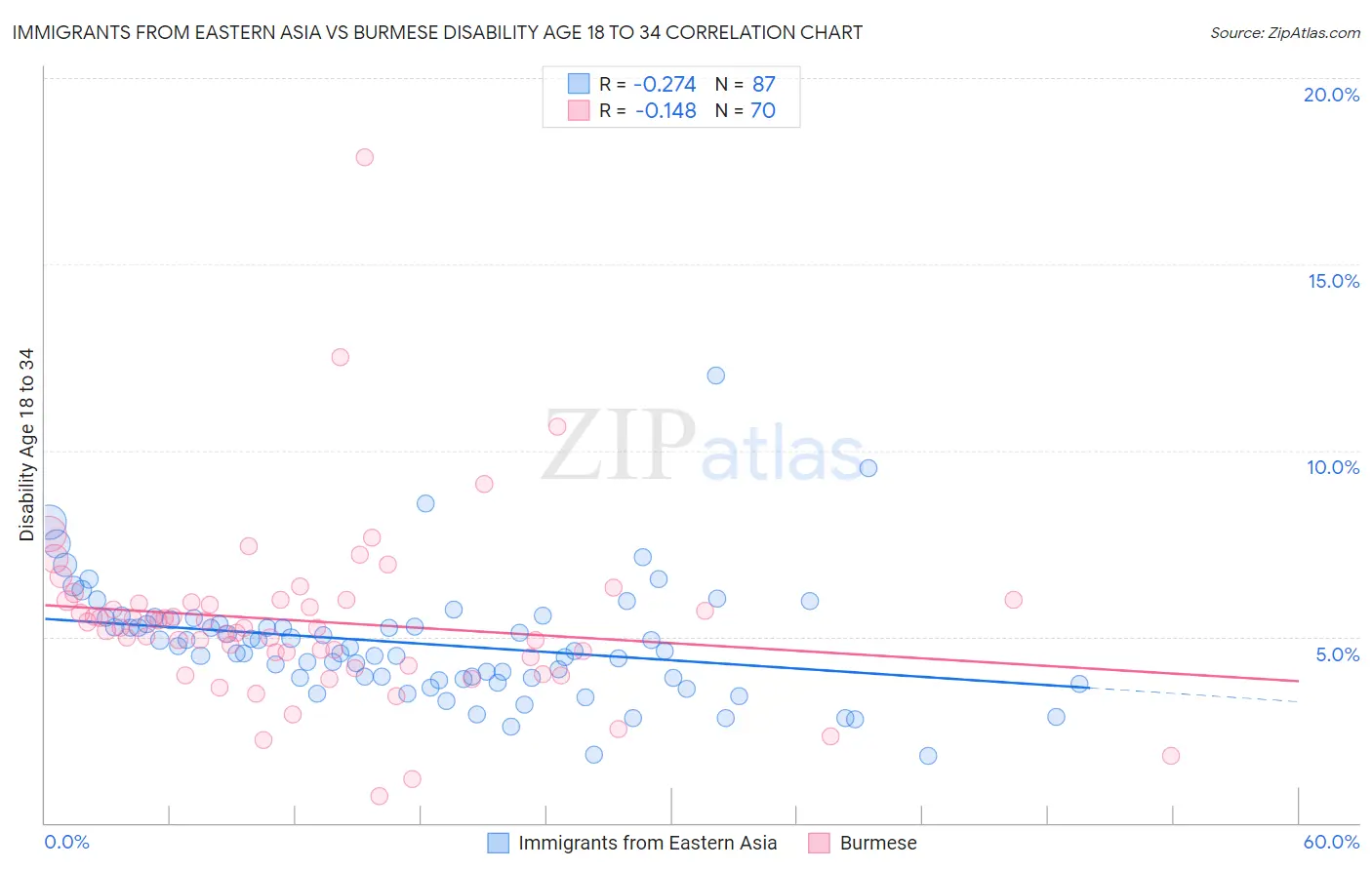 Immigrants from Eastern Asia vs Burmese Disability Age 18 to 34