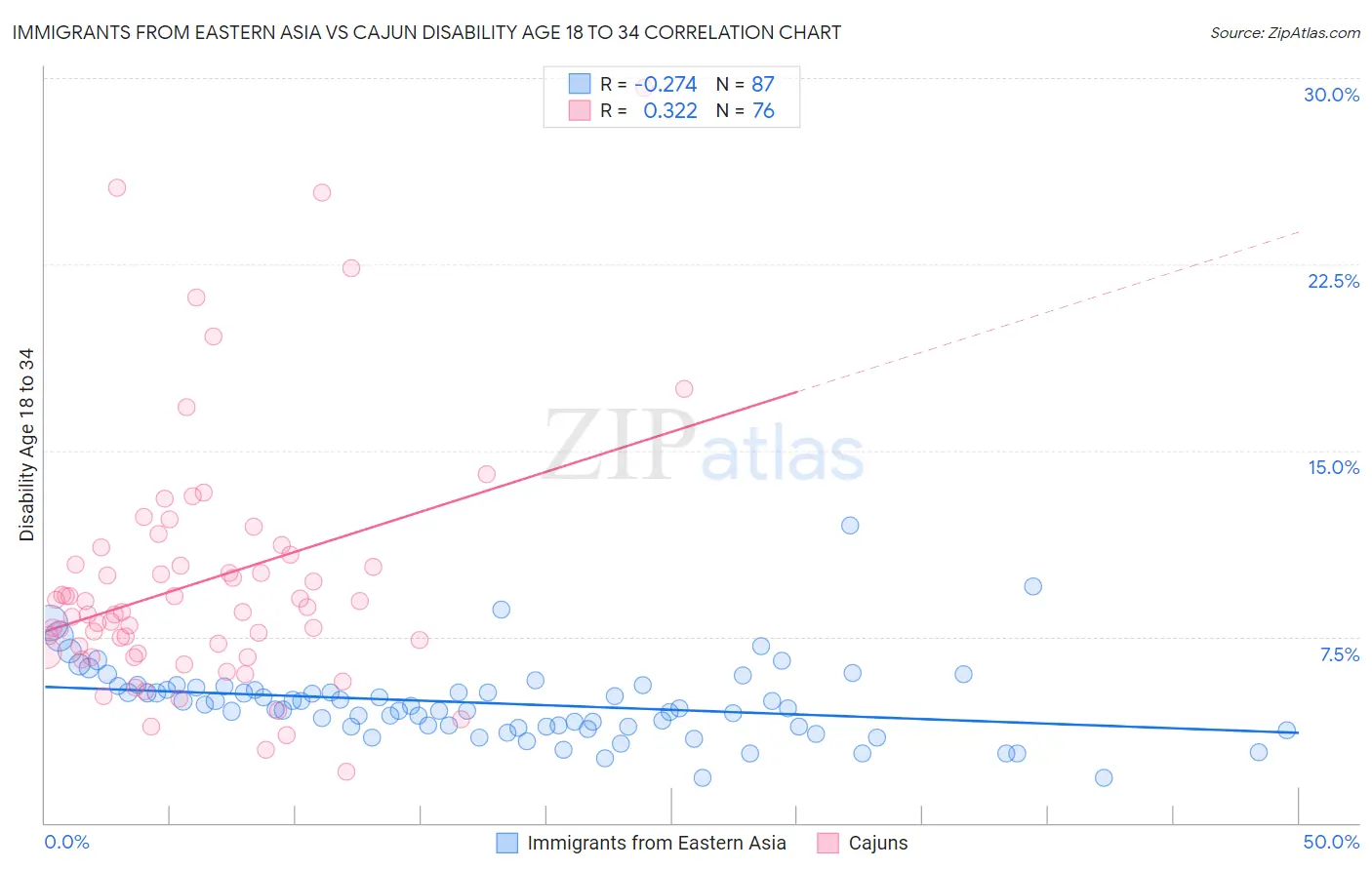 Immigrants from Eastern Asia vs Cajun Disability Age 18 to 34