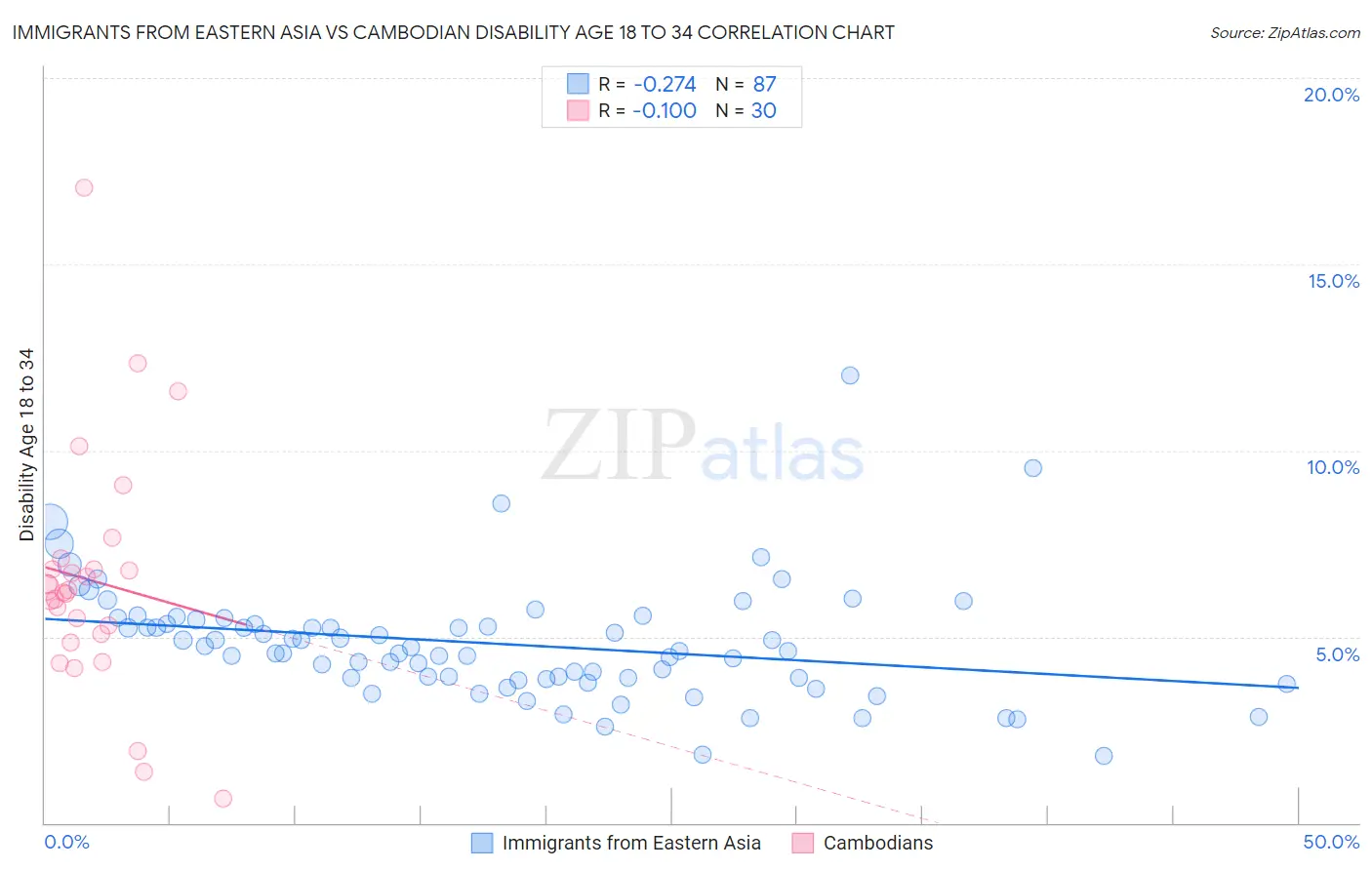 Immigrants from Eastern Asia vs Cambodian Disability Age 18 to 34