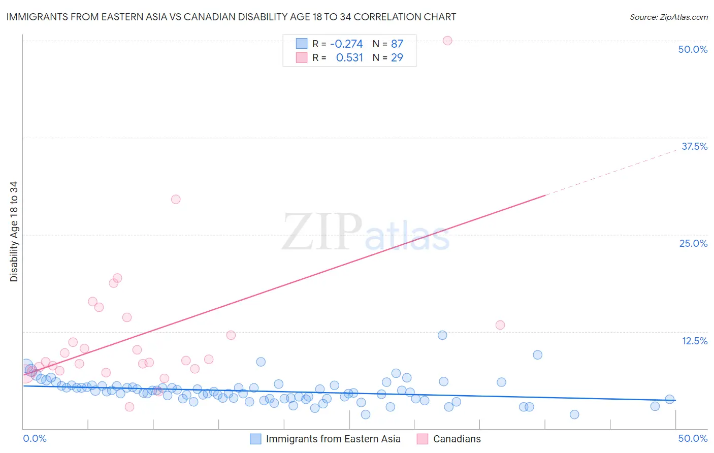 Immigrants from Eastern Asia vs Canadian Disability Age 18 to 34