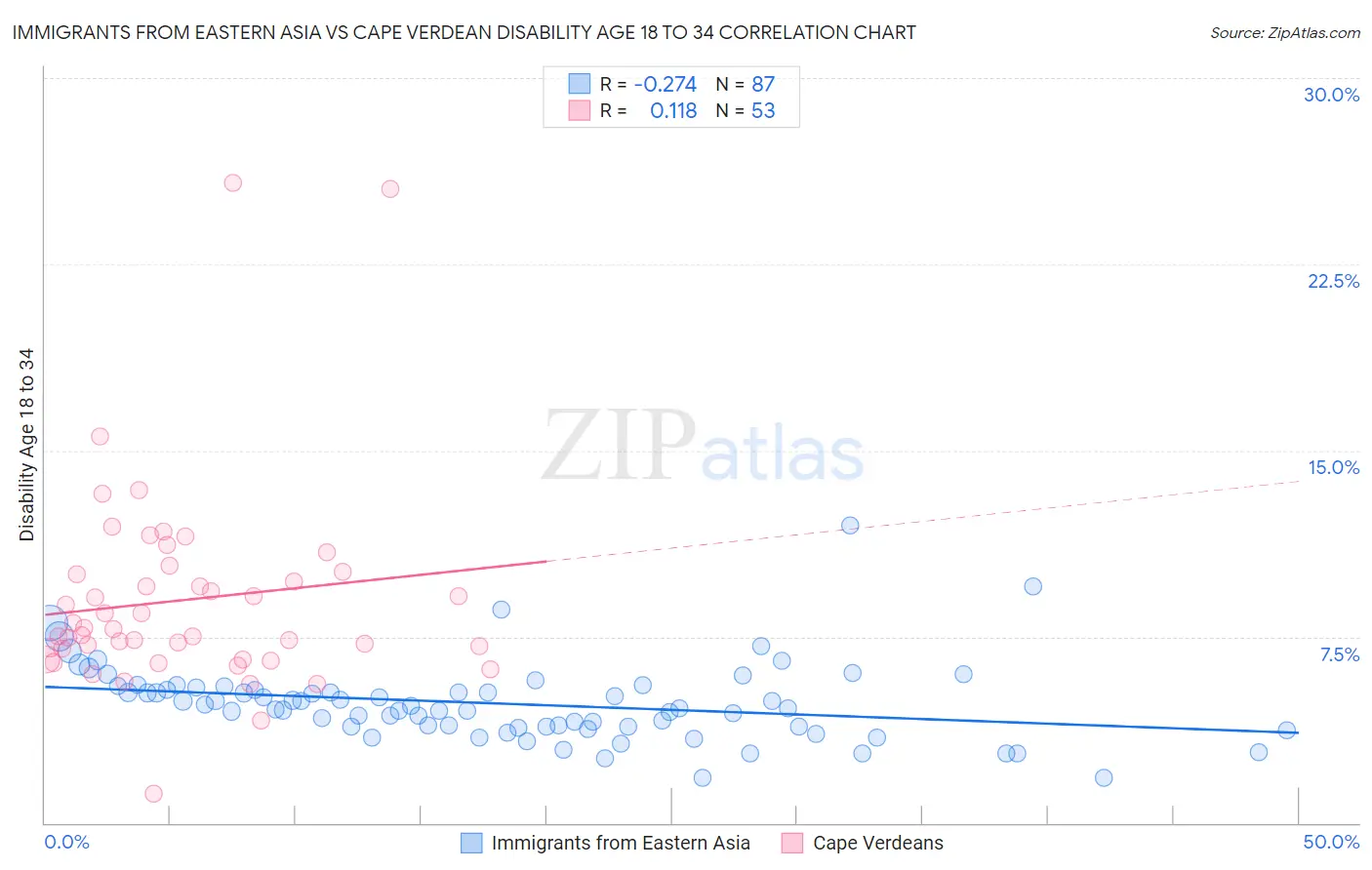 Immigrants from Eastern Asia vs Cape Verdean Disability Age 18 to 34