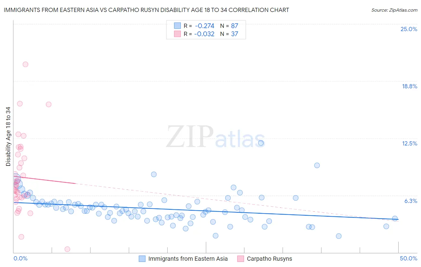 Immigrants from Eastern Asia vs Carpatho Rusyn Disability Age 18 to 34