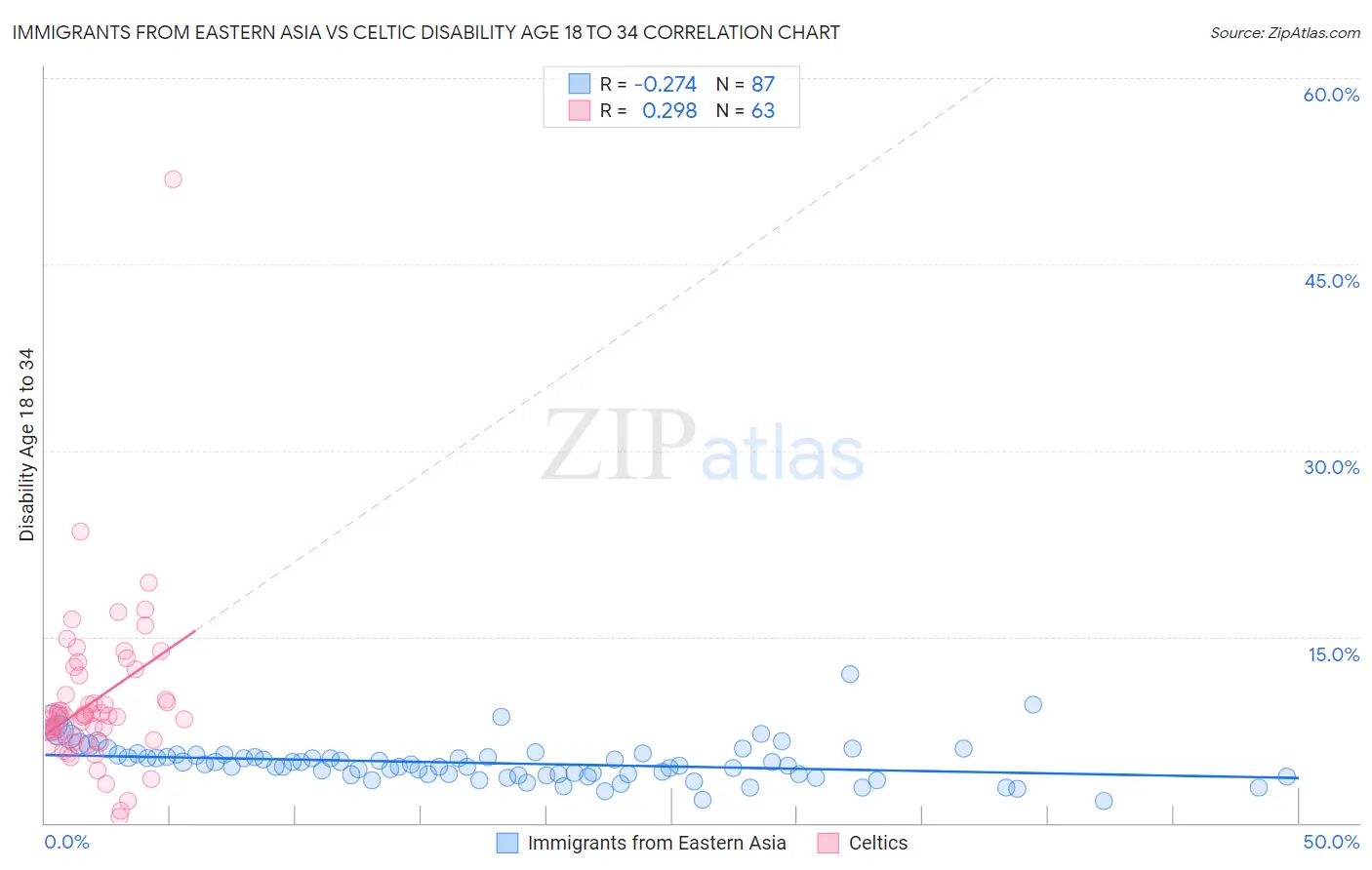 Immigrants from Eastern Asia vs Celtic Disability Age 18 to 34