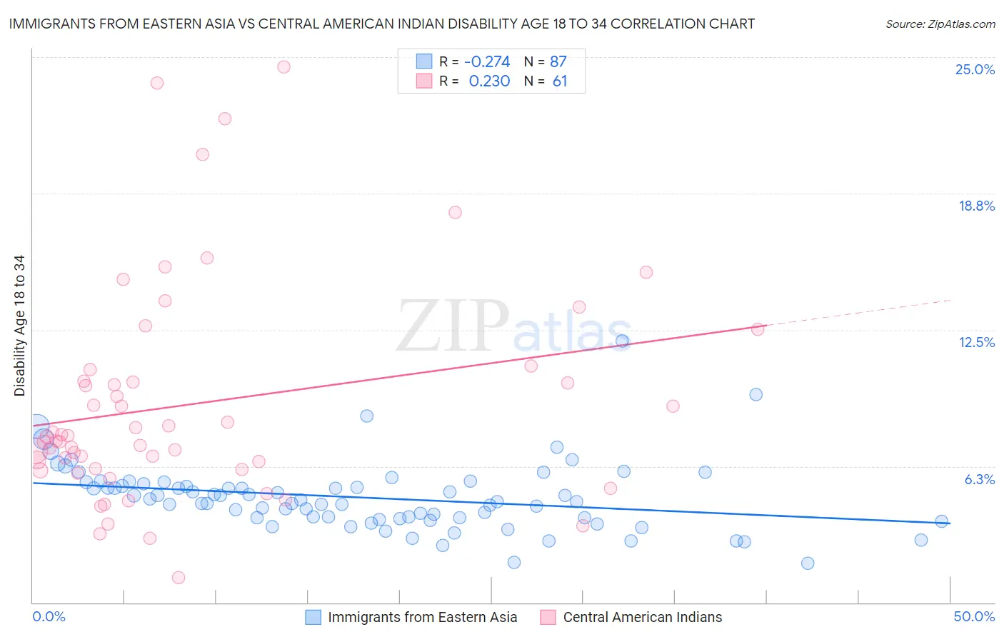 Immigrants from Eastern Asia vs Central American Indian Disability Age 18 to 34