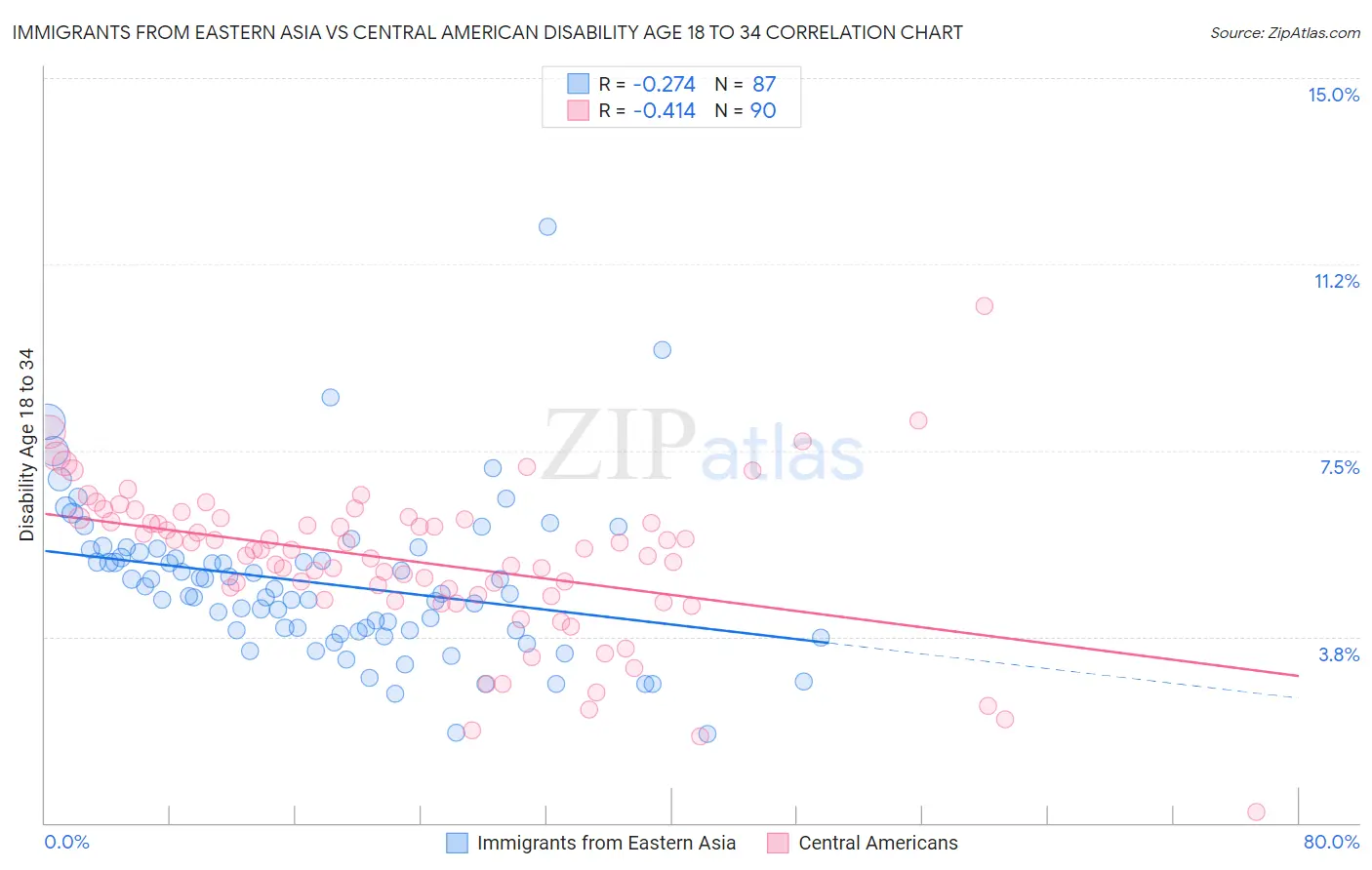 Immigrants from Eastern Asia vs Central American Disability Age 18 to 34