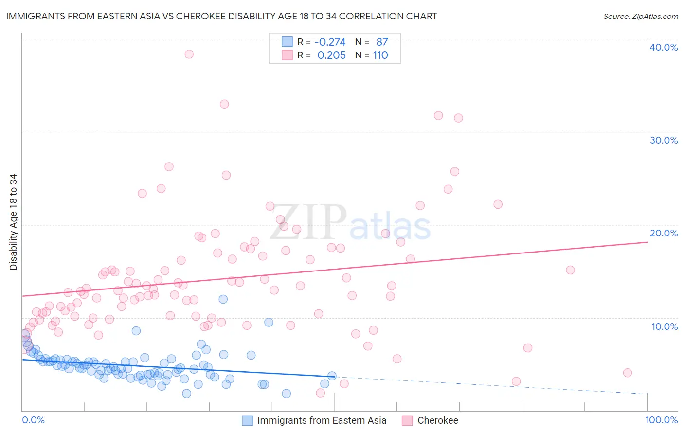 Immigrants from Eastern Asia vs Cherokee Disability Age 18 to 34
