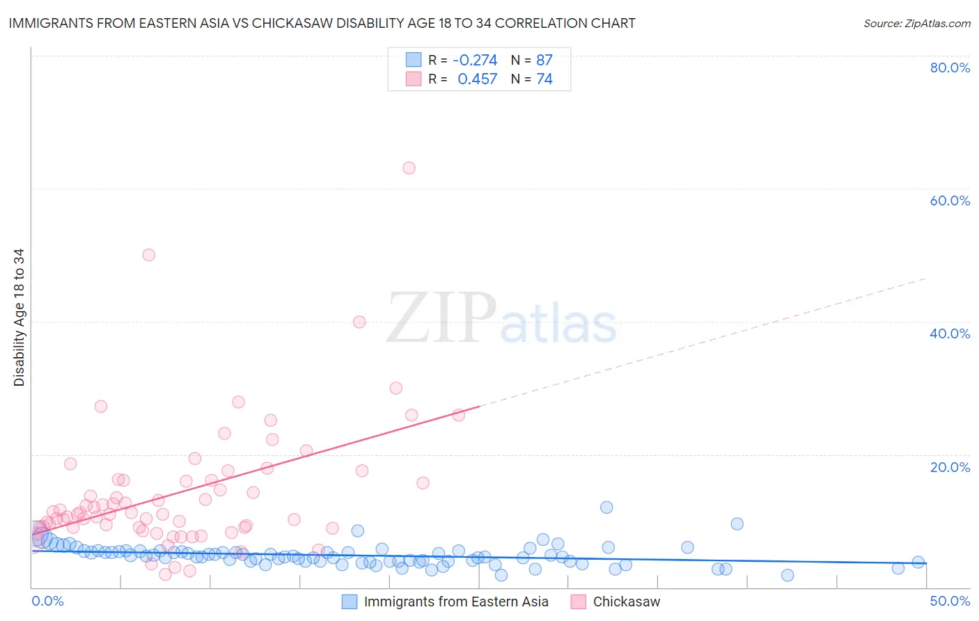 Immigrants from Eastern Asia vs Chickasaw Disability Age 18 to 34