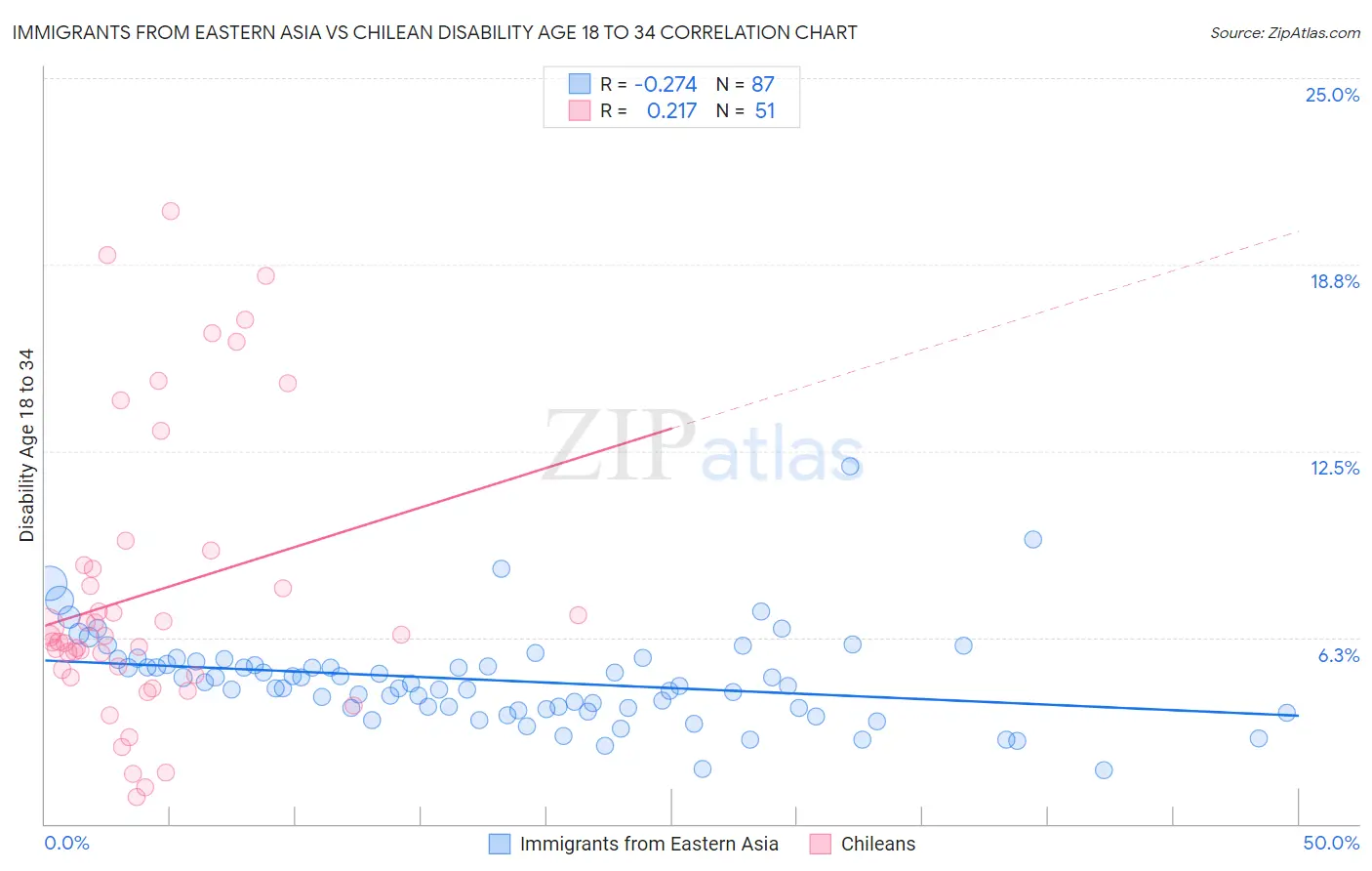 Immigrants from Eastern Asia vs Chilean Disability Age 18 to 34