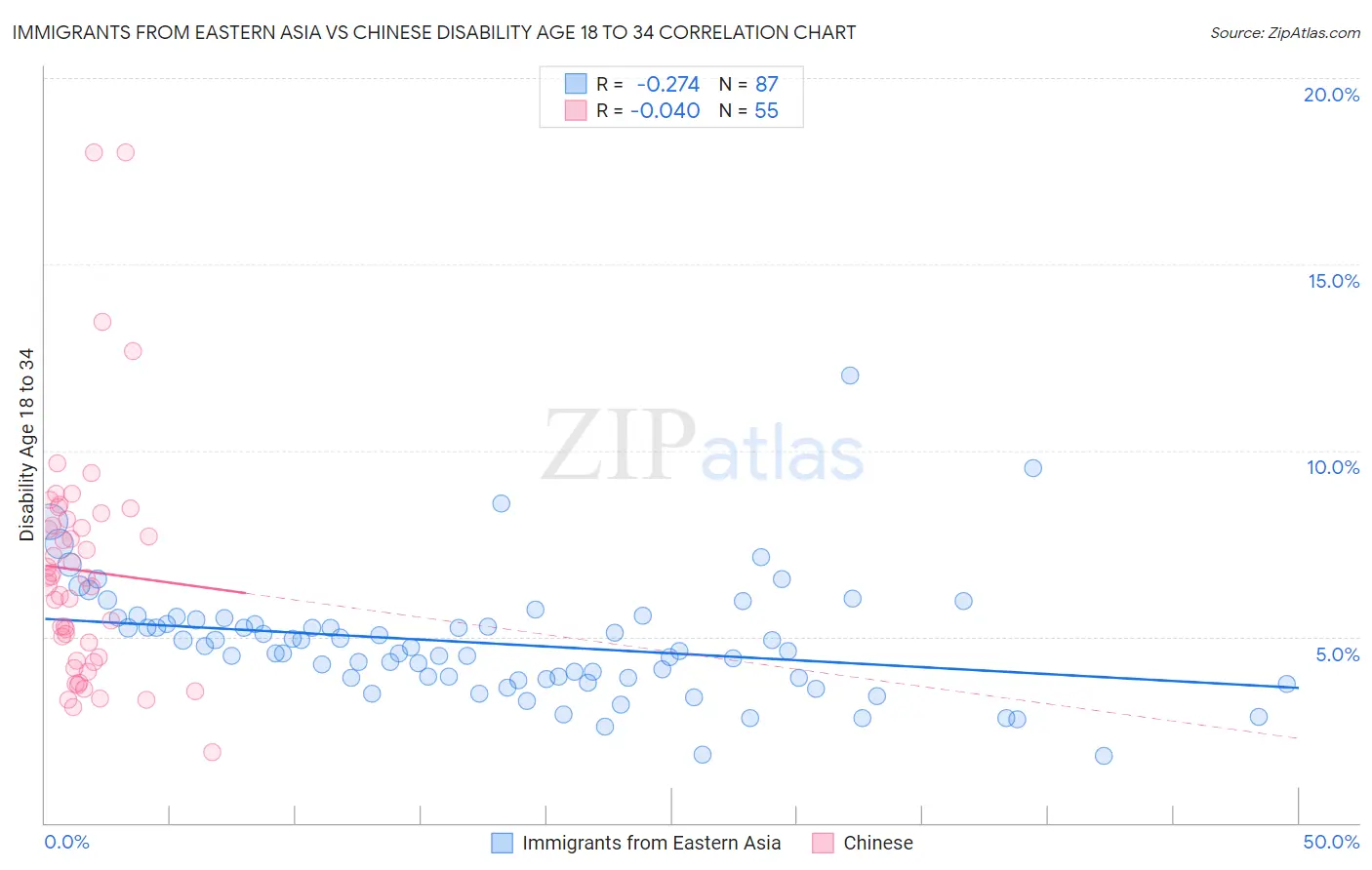 Immigrants from Eastern Asia vs Chinese Disability Age 18 to 34