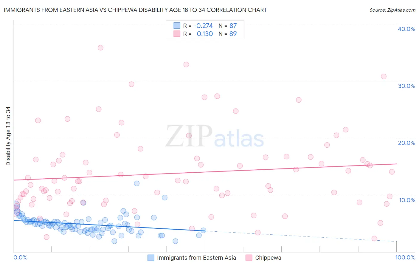 Immigrants from Eastern Asia vs Chippewa Disability Age 18 to 34