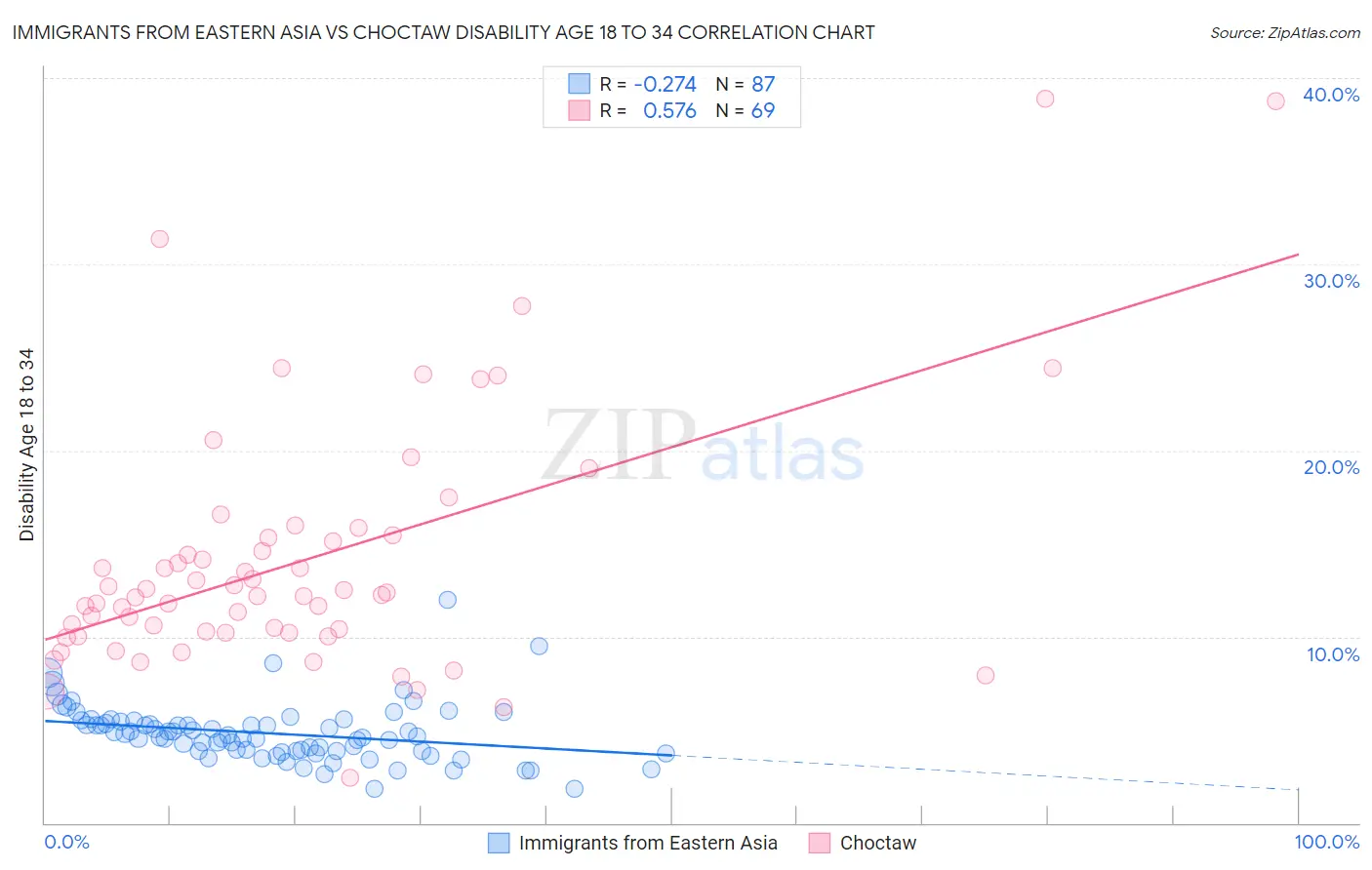 Immigrants from Eastern Asia vs Choctaw Disability Age 18 to 34