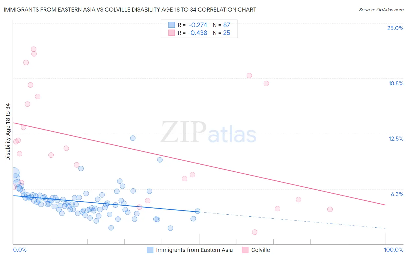 Immigrants from Eastern Asia vs Colville Disability Age 18 to 34