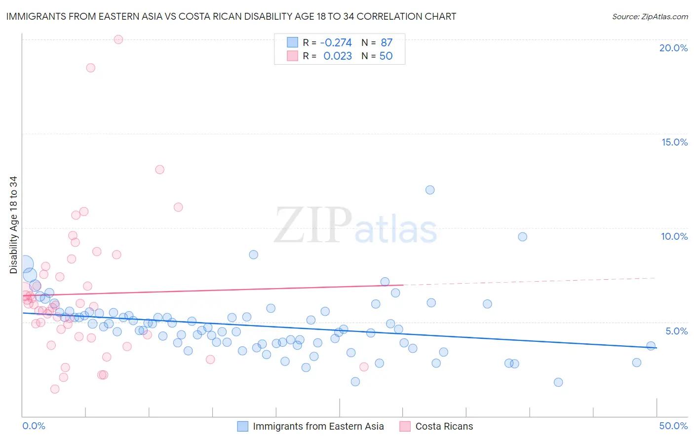 Immigrants from Eastern Asia vs Costa Rican Disability Age 18 to 34