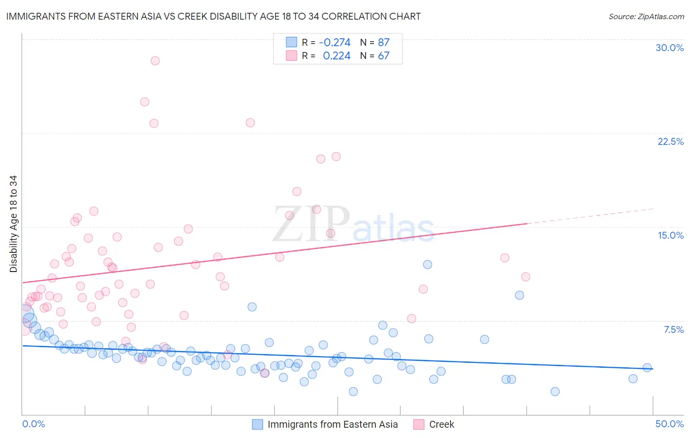 Immigrants from Eastern Asia vs Creek Disability Age 18 to 34