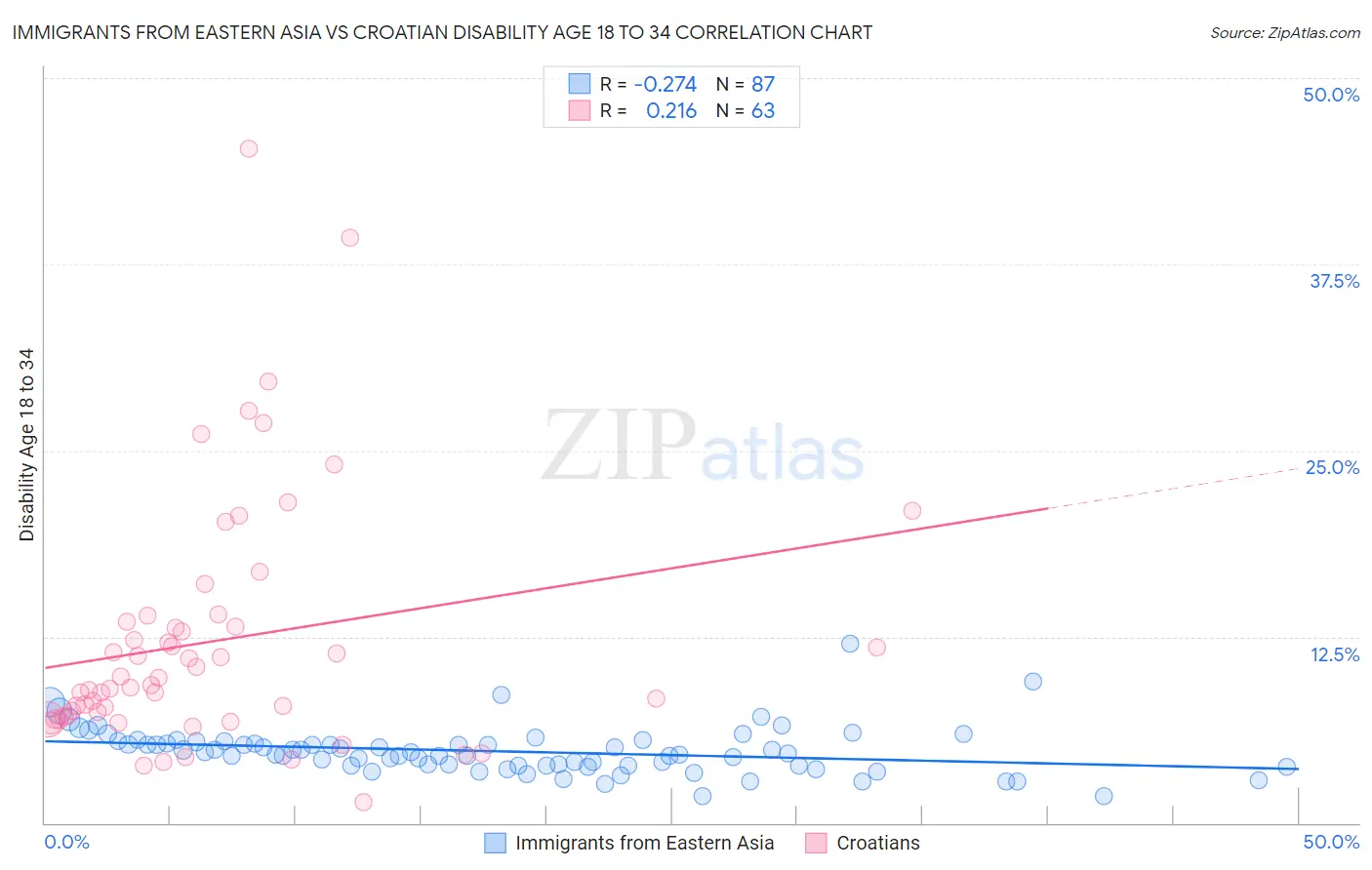 Immigrants from Eastern Asia vs Croatian Disability Age 18 to 34