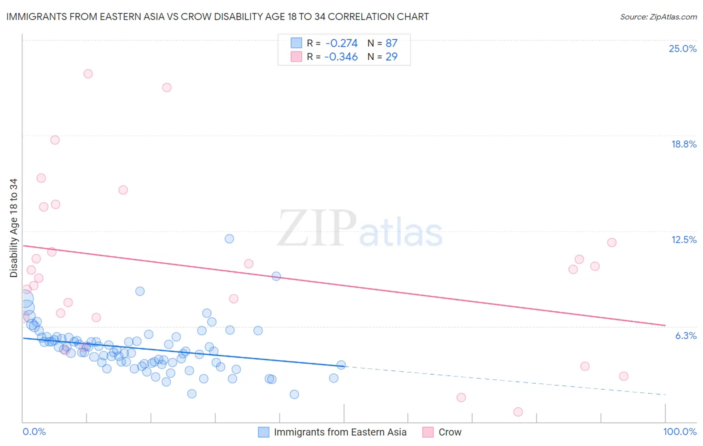 Immigrants from Eastern Asia vs Crow Disability Age 18 to 34