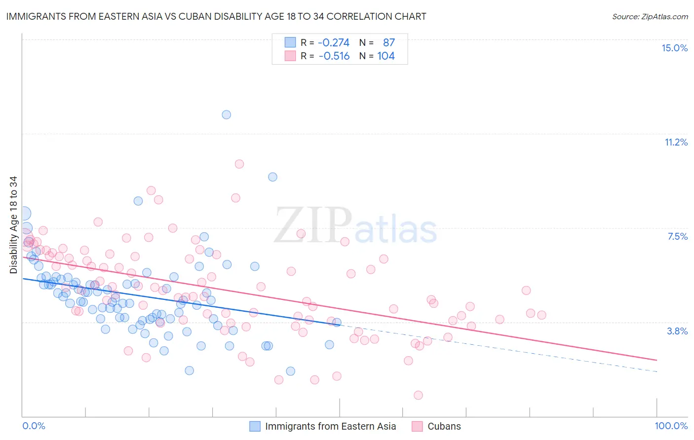 Immigrants from Eastern Asia vs Cuban Disability Age 18 to 34