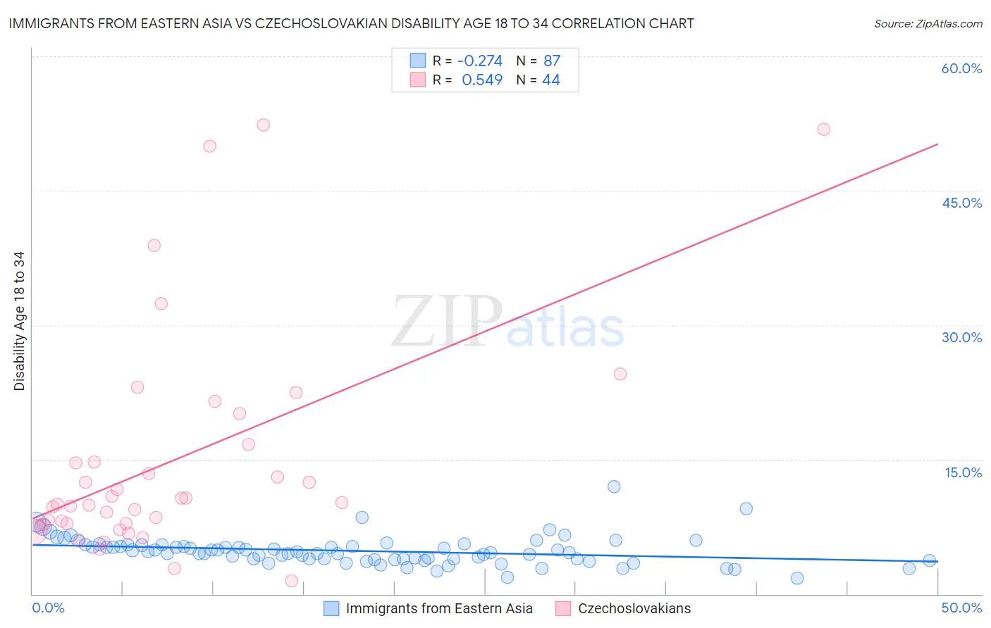 Immigrants from Eastern Asia vs Czechoslovakian Disability Age 18 to 34