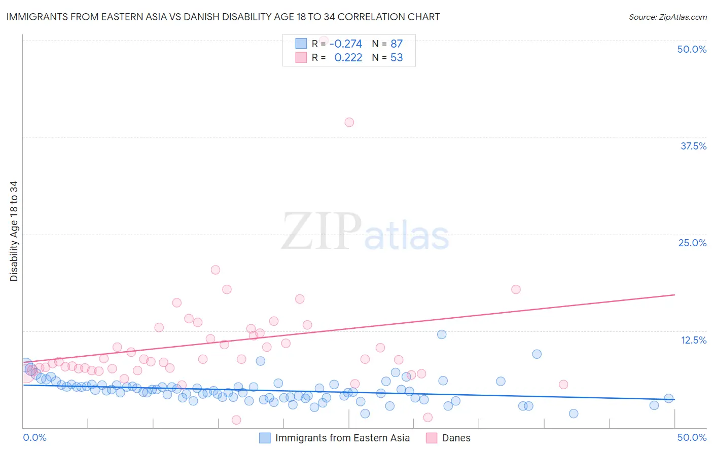 Immigrants from Eastern Asia vs Danish Disability Age 18 to 34