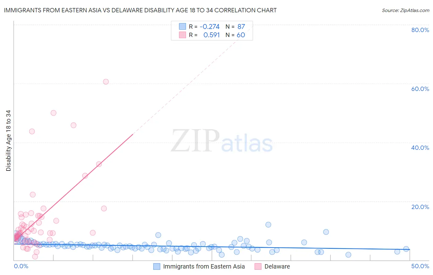 Immigrants from Eastern Asia vs Delaware Disability Age 18 to 34