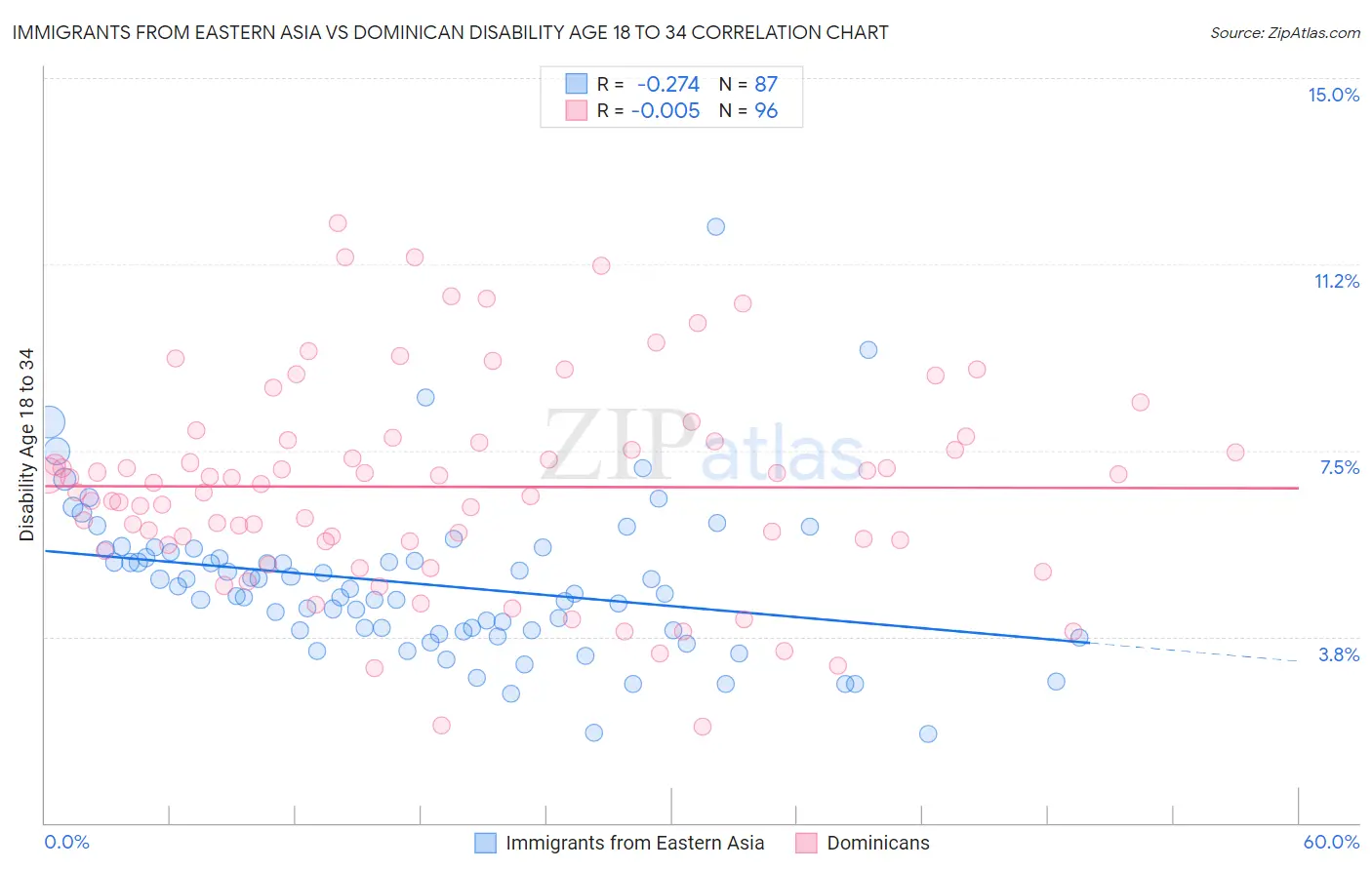 Immigrants from Eastern Asia vs Dominican Disability Age 18 to 34
