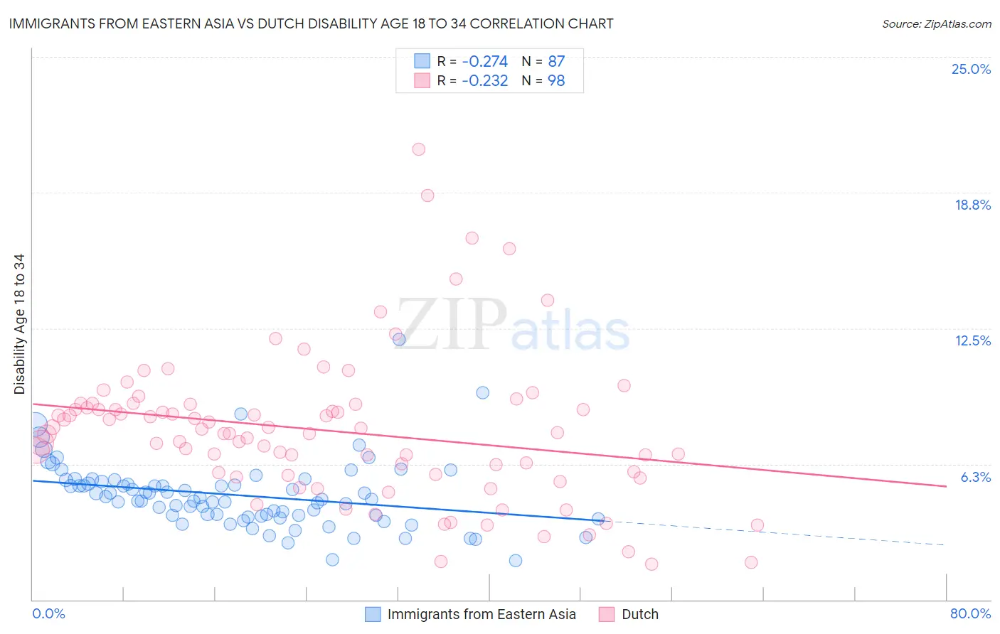 Immigrants from Eastern Asia vs Dutch Disability Age 18 to 34