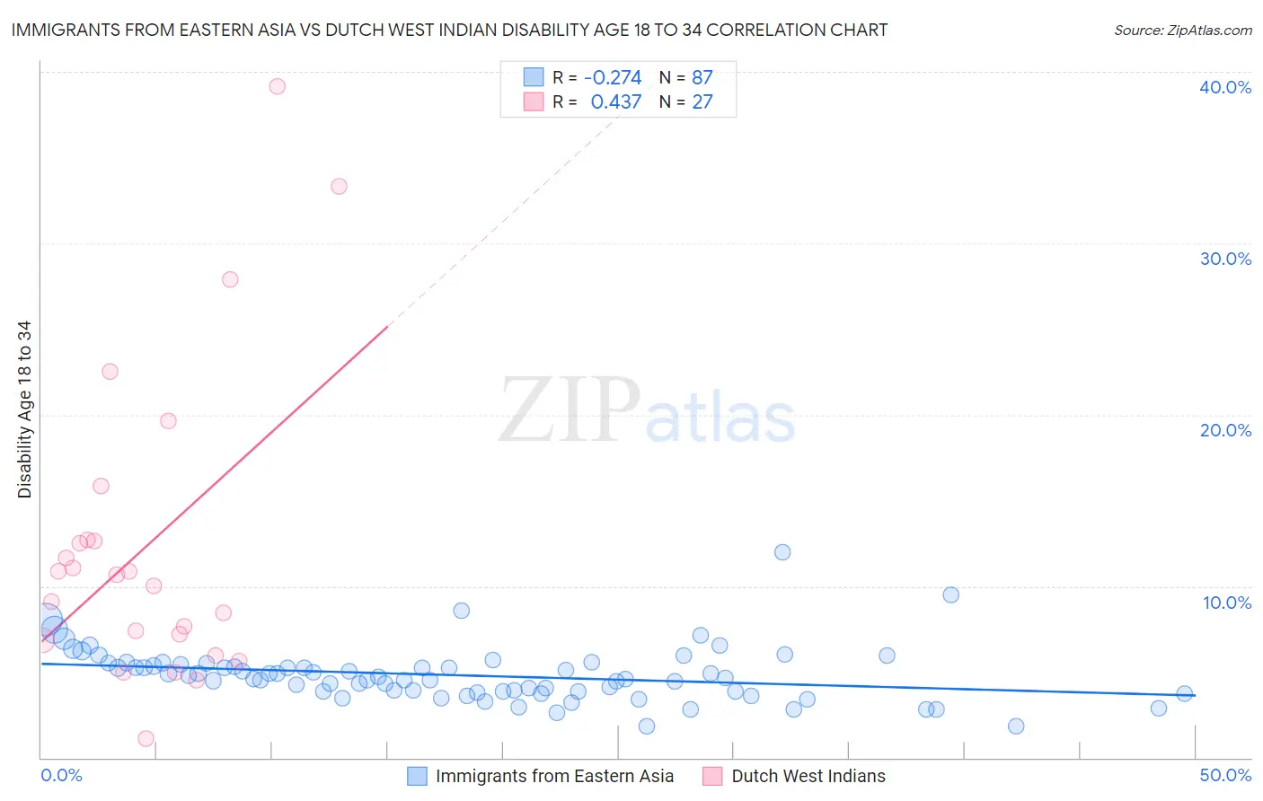 Immigrants from Eastern Asia vs Dutch West Indian Disability Age 18 to 34