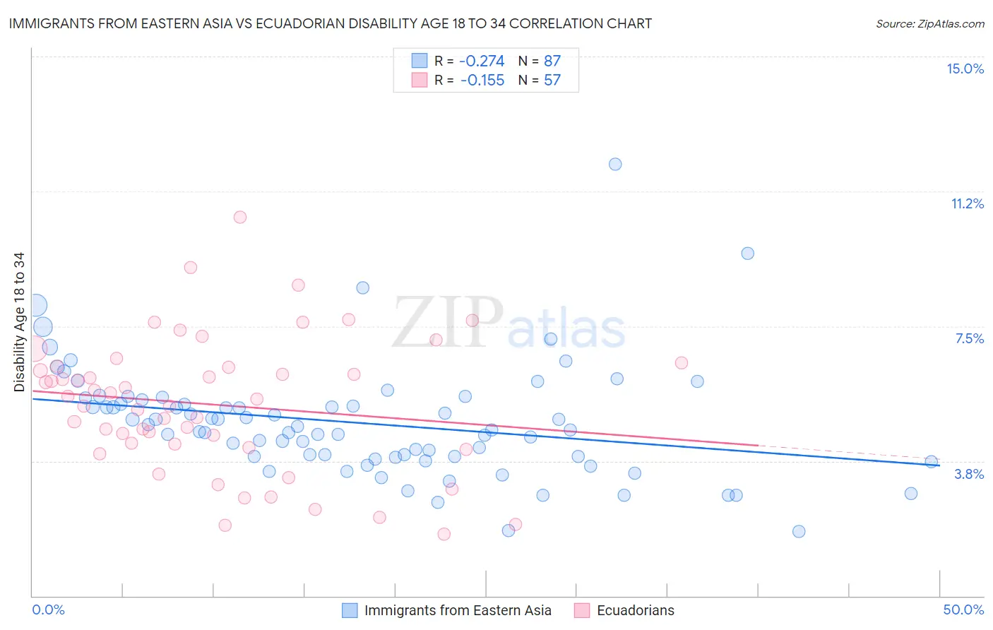 Immigrants from Eastern Asia vs Ecuadorian Disability Age 18 to 34