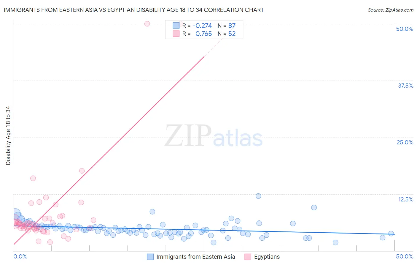 Immigrants from Eastern Asia vs Egyptian Disability Age 18 to 34