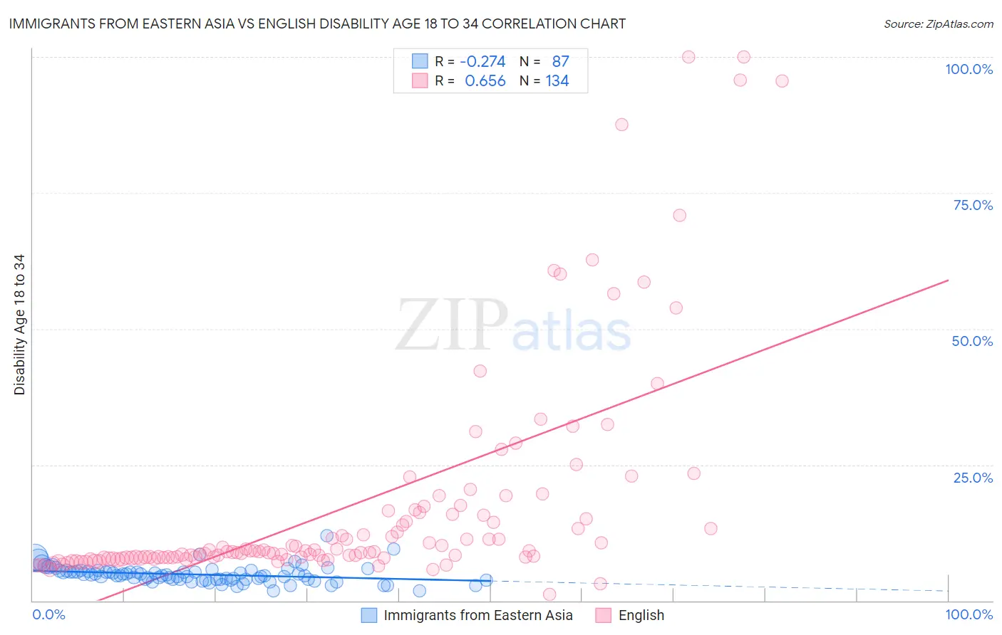 Immigrants from Eastern Asia vs English Disability Age 18 to 34