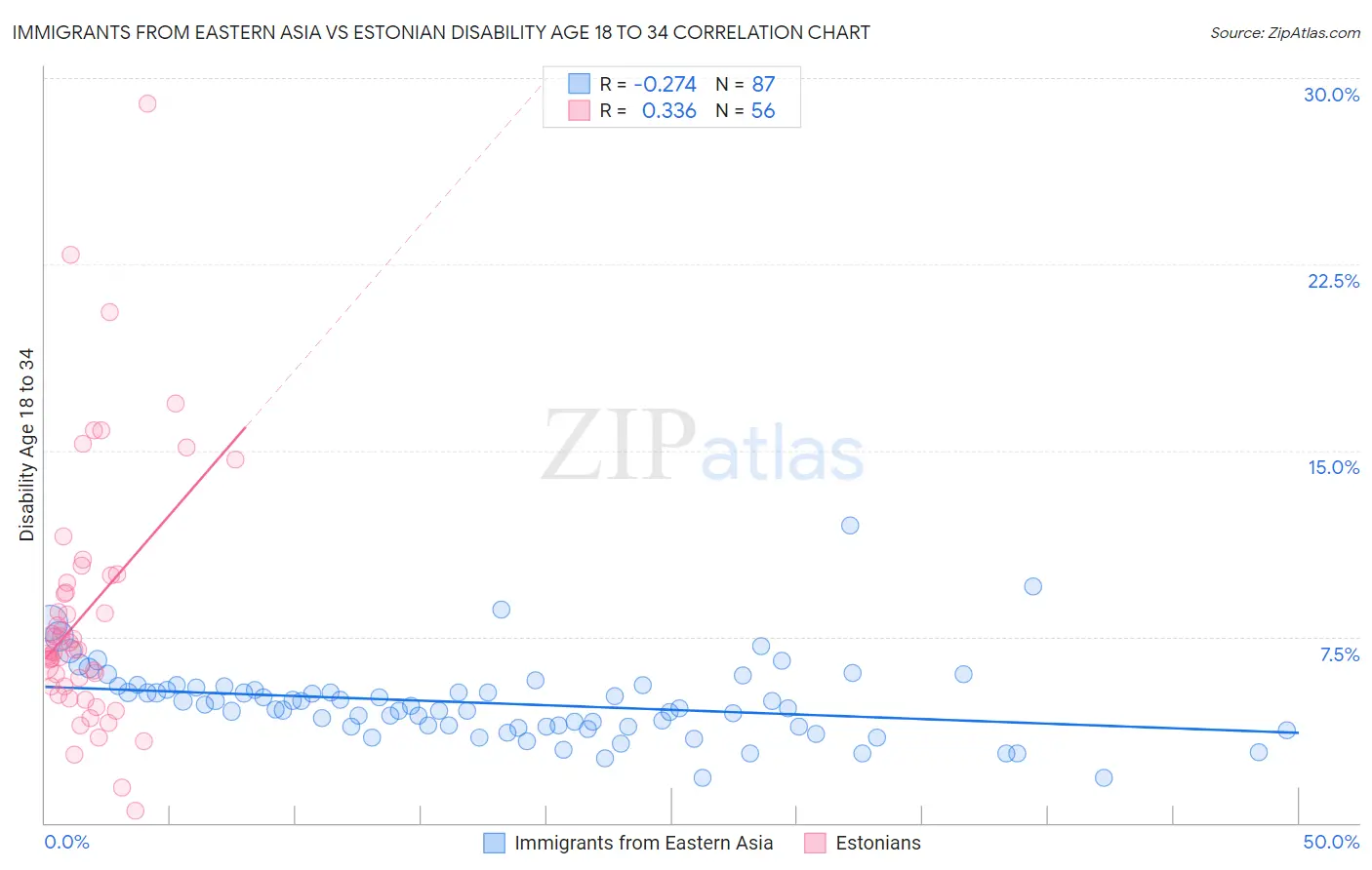 Immigrants from Eastern Asia vs Estonian Disability Age 18 to 34