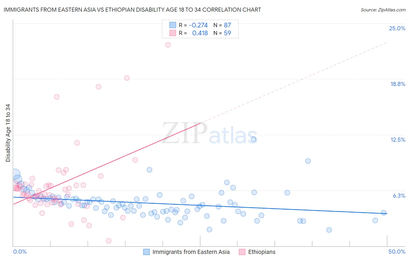 Immigrants from Eastern Asia vs Ethiopian Disability Age 18 to 34